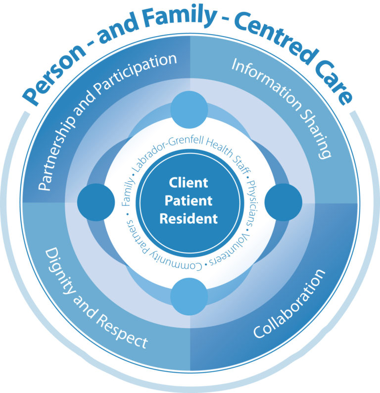 Person and Family Centered Care Model